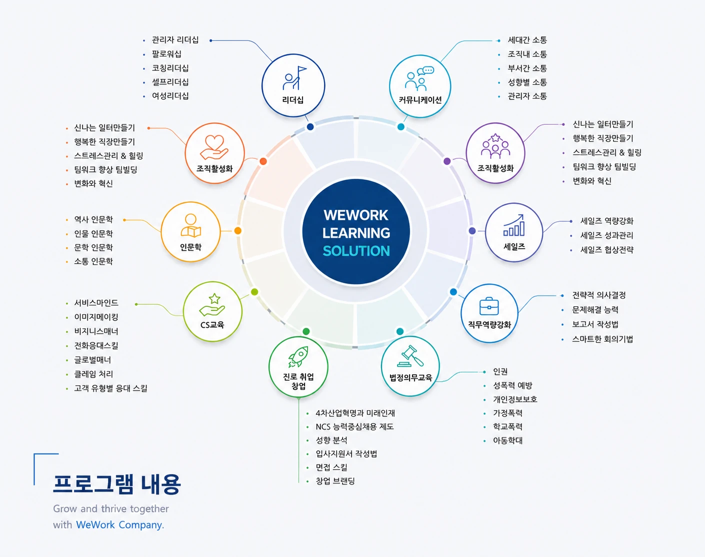 위워크컴퍼니 러닝 솔루션 다이어그램 — 교육 기획부터 운영, 성과관리까지의 통합 구조