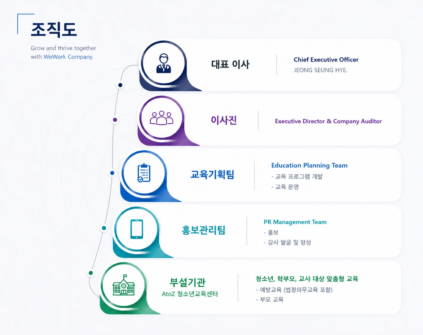 위워크컴퍼니 조직도 — 대표이사, 이사진, 교육기획팀, 홍보관리팀, 부설기관 AtoZ 학교교육센터